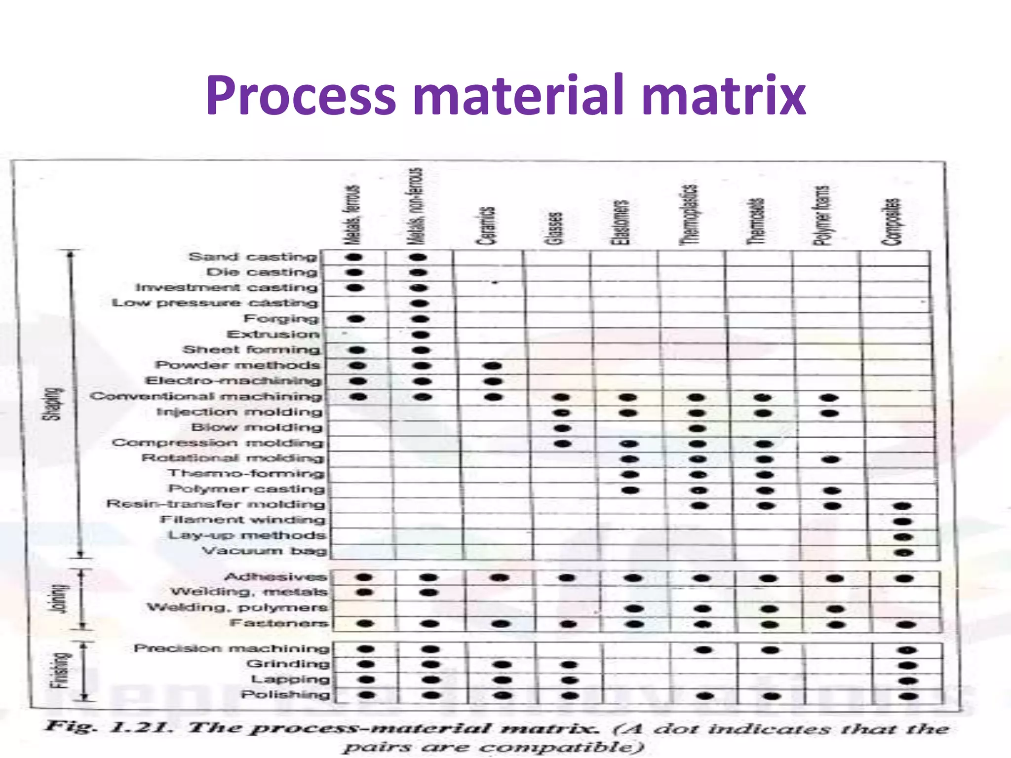 Process material matrix
 