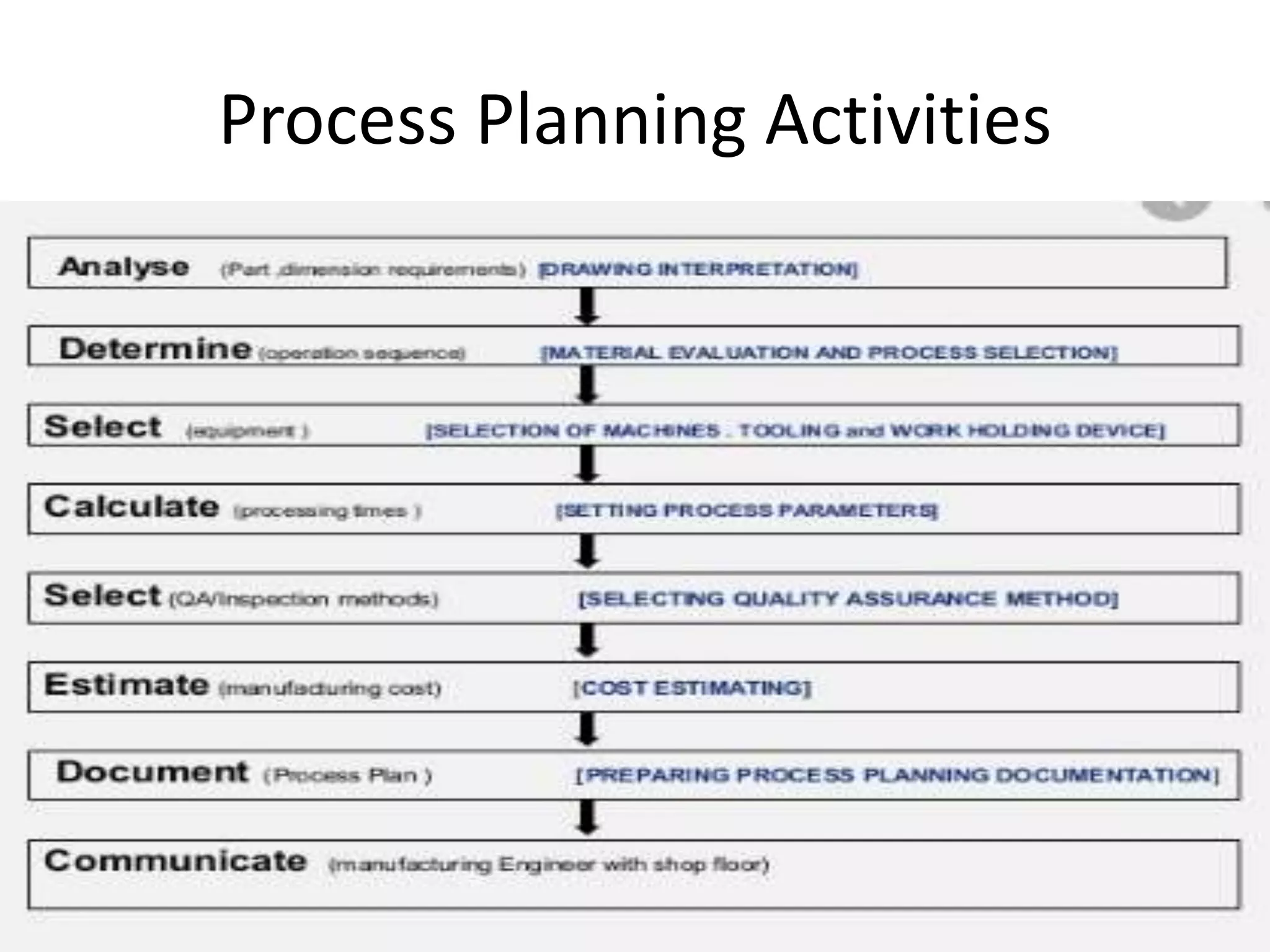 Process Planning Activities
 