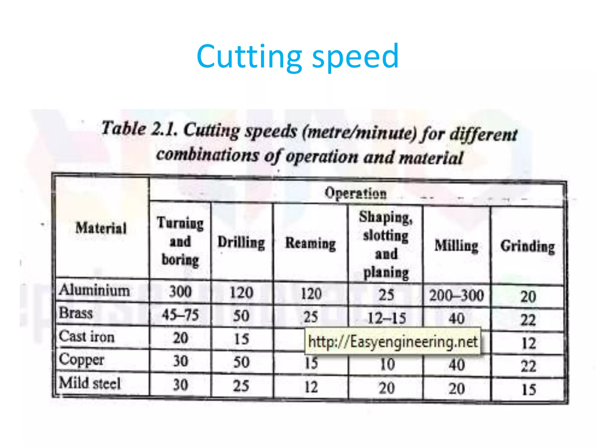 Cutting speed
 