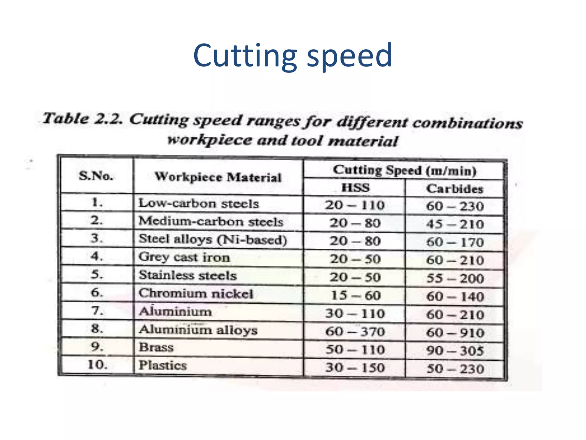Cutting speed
 