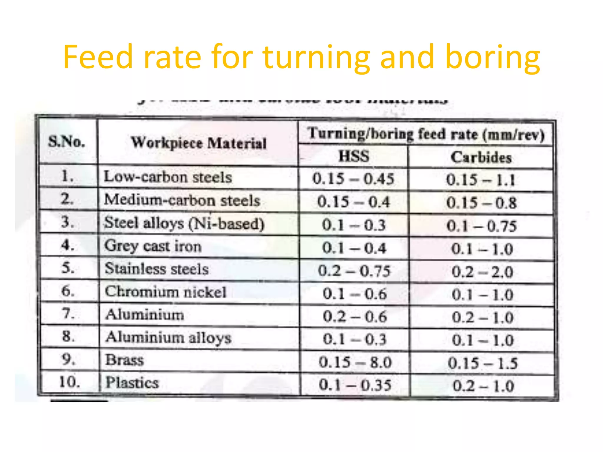 Feed rate for turning and boring
 