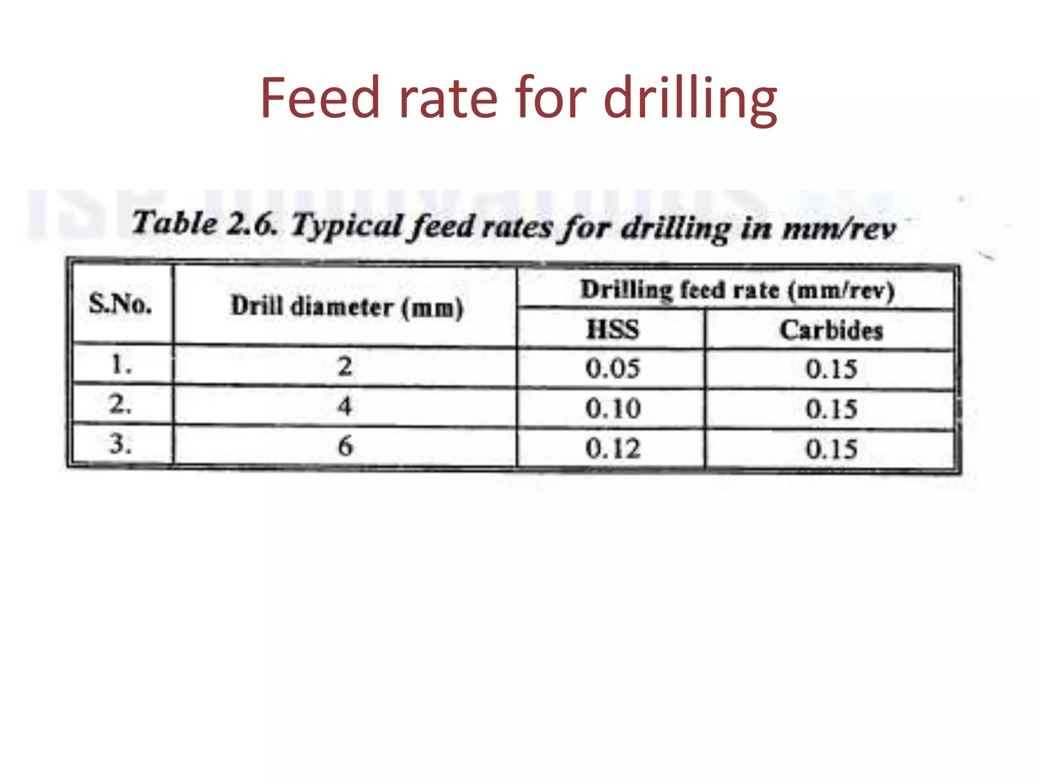 Feed rate for drilling
 