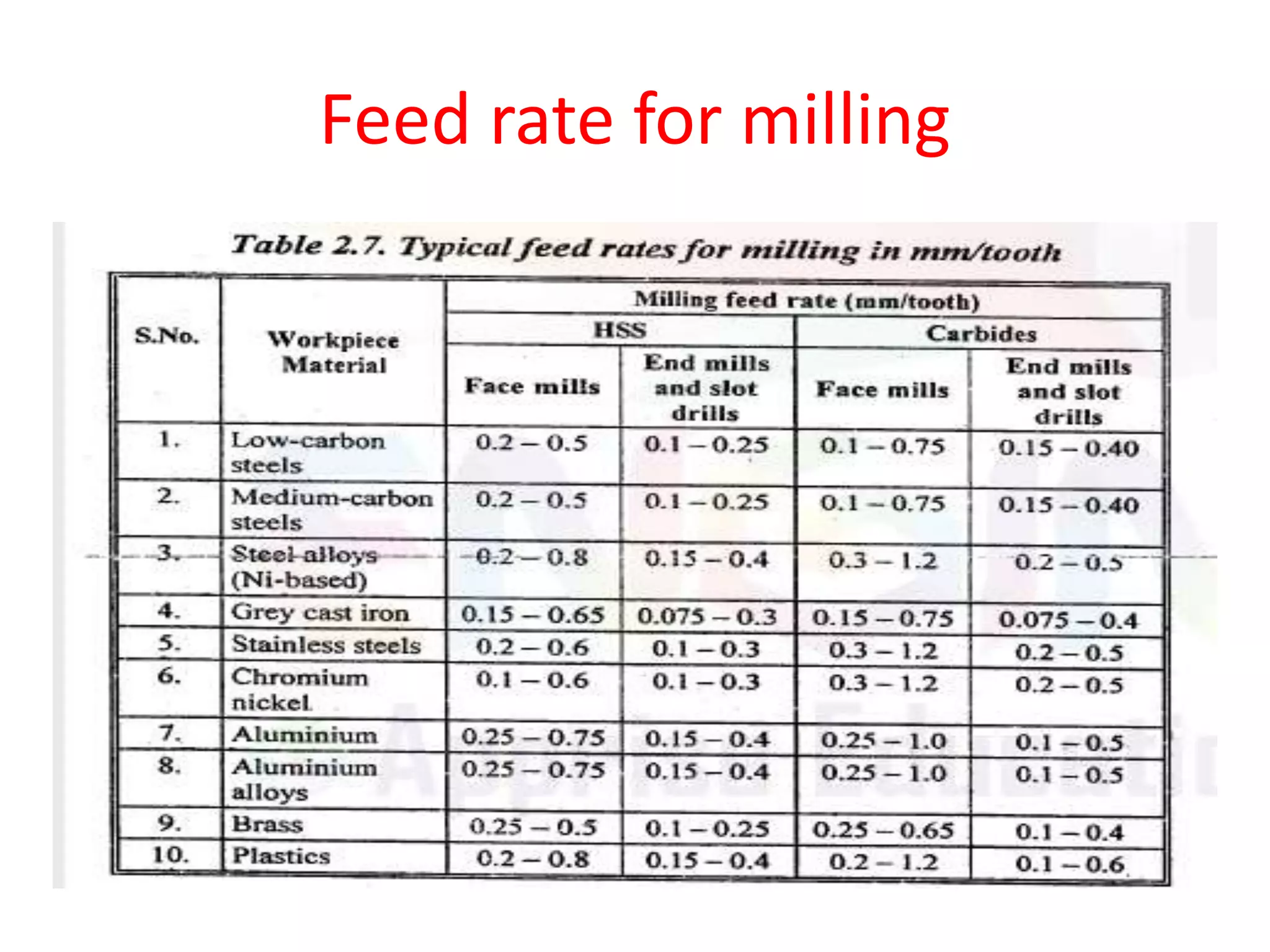 Feed rate for milling
 