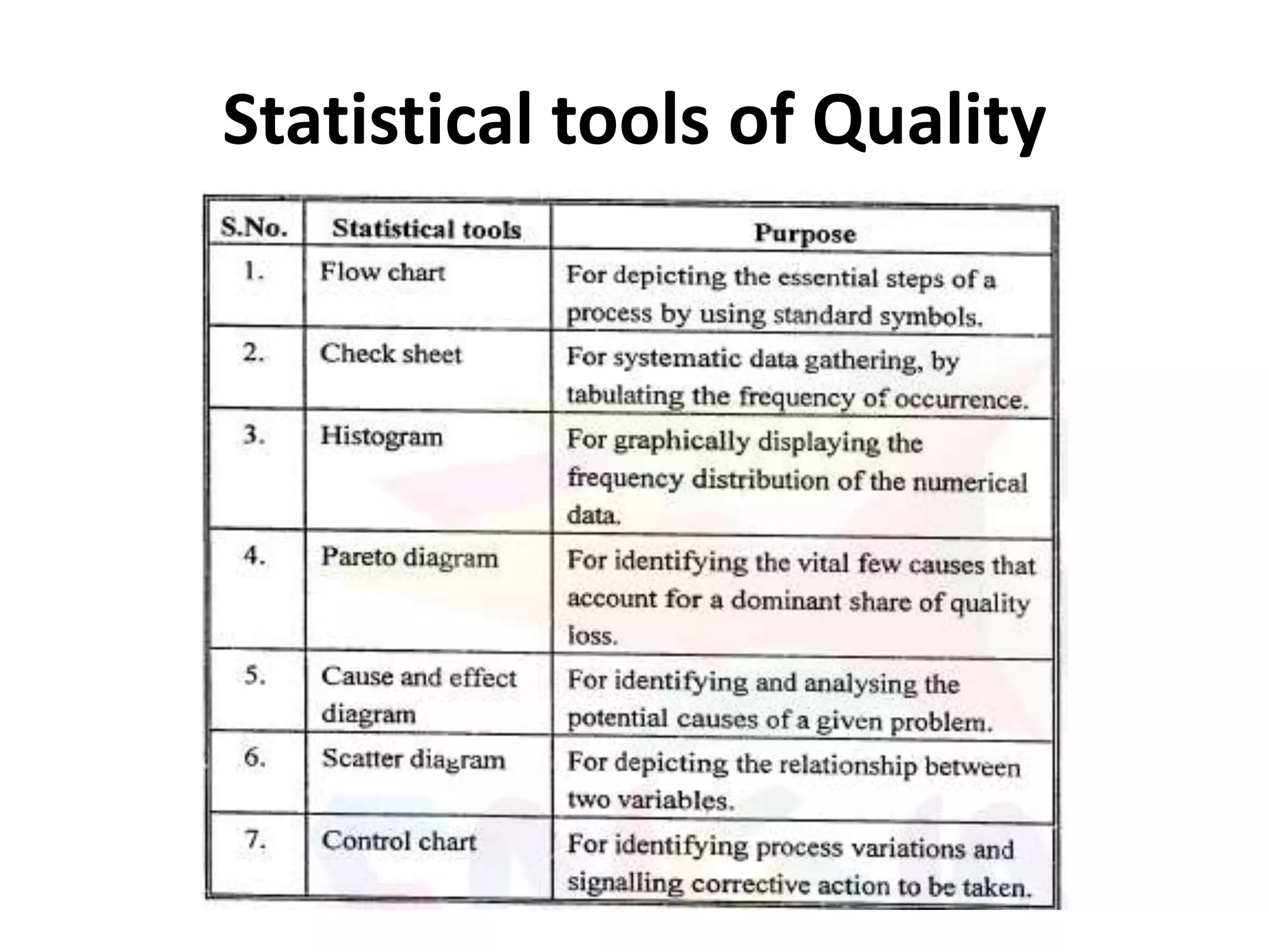 Statistical tools of Quality
 