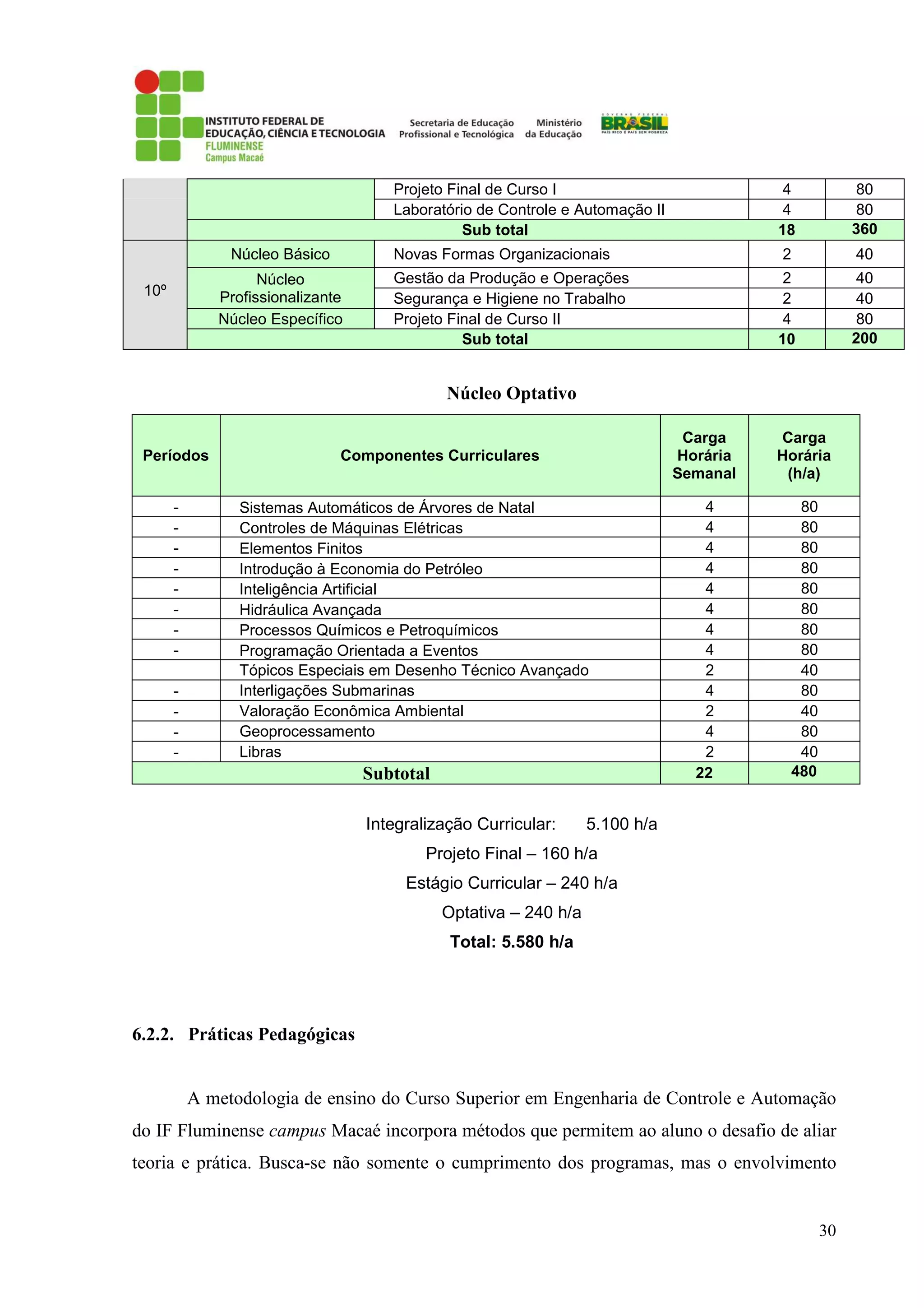 30
Projeto Final de Curso I 4 80
Laboratório de Controle e Automação II 4 80
Sub total 18 360
10º
Núcleo Básico Novas Formas Organizacionais 2 40
Núcleo
Profissionalizante
Gestão da Produção e Operações 2 40
Segurança e Higiene no Trabalho 2 40
Núcleo Específico Projeto Final de Curso II 4 80
Sub total 10 200
Núcleo Optativo
Períodos Componentes Curriculares
Carga
Horária
Semanal
Carga
Horária
(h/a)
- Sistemas Automáticos de Árvores de Natal 4 80
- Controles de Máquinas Elétricas 4 80
- Elementos Finitos 4 80
- Introdução à Economia do Petróleo 4 80
- Inteligência Artificial 4 80
- Hidráulica Avançada 4 80
- Processos Químicos e Petroquímicos 4 80
- Programação Orientada a Eventos 4 80
Tópicos Especiais em Desenho Técnico Avançado 2 40
- Interligações Submarinas 4 80
- Valoração Econômica Ambiental 2 40
- Geoprocessamento 4 80
- Libras 2 40
Subtotal 22 480
Integralização Curricular: 5.100 h/a
Projeto Final – 160 h/a
Estágio Curricular – 240 h/a
Optativa – 240 h/a
Total: 5.580 h/a
6.2.2. Práticas Pedagógicas
A metodologia de ensino do Curso Superior em Engenharia de Controle e Automação
do IF Fluminense campus Macaé incorpora métodos que permitem ao aluno o desafio de aliar
teoria e prática. Busca-se não somente o cumprimento dos programas, mas o envolvimento
 