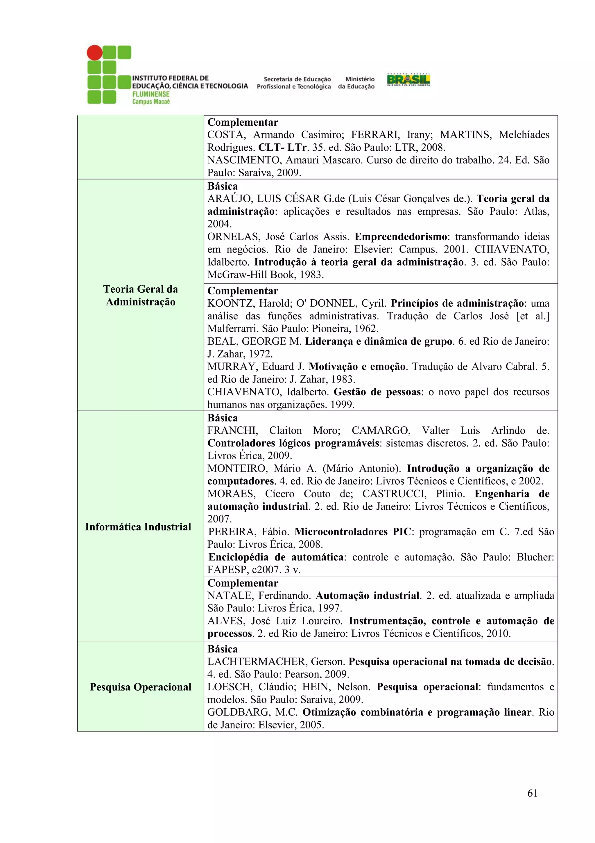 61
Complementar
COSTA, Armando Casimiro; FERRARI, Irany; MARTINS, Melchíades
Rodrigues. CLT- LTr. 35. ed. São Paulo: LTR, 2008.
NASCIMENTO, Amauri Mascaro. Curso de direito do trabalho. 24. Ed. São
Paulo: Saraiva, 2009.
Teoria Geral da
Administração
Básica
ARAÚJO, LUIS CÉSAR G.de (Luis César Gonçalves de.). Teoria geral da
administração: aplicações e resultados nas empresas. São Paulo: Atlas,
2004.
ORNELAS, José Carlos Assis. Empreendedorismo: transformando ideias
em negócios. Rio de Janeiro: Elsevier: Campus, 2001. CHIAVENATO,
Idalberto. Introdução à teoria geral da administração. 3. ed. São Paulo:
McGraw-Hill Book, 1983.
Complementar
KOONTZ, Harold; O' DONNEL, Cyril. Princípios de administração: uma
análise das funções administrativas. Tradução de Carlos José [et al.]
Malferrarri. São Paulo: Pioneira, 1962.
BEAL, GEORGE M. Liderança e dinâmica de grupo. 6. ed Rio de Janeiro:
J. Zahar, 1972.
MURRAY, Eduard J. Motivação e emoção. Tradução de Alvaro Cabral. 5.
ed Rio de Janeiro: J. Zahar, 1983.
CHIAVENATO, Idalberto. Gestão de pessoas: o novo papel dos recursos
humanos nas organizações. 1999.
Informática Industrial
Básica
FRANCHI, Claiton Moro; CAMARGO, Valter Luís Arlindo de.
Controladores lógicos programáveis: sistemas discretos. 2. ed. São Paulo:
Livros Érica, 2009.
MONTEIRO, Mário A. (Mário Antonio). Introdução a organização de
computadores. 4. ed. Rio de Janeiro: Livros Técnicos e Científicos, c 2002.
MORAES, Cícero Couto de; CASTRUCCI, Plinio. Engenharia de
automação industrial. 2. ed. Rio de Janeiro: Livros Técnicos e Científicos,
2007.
PEREIRA, Fábio. Microcontroladores PIC: programação em C. 7.ed São
Paulo: Livros Érica, 2008.
Enciclopédia de automática: controle e automação. São Paulo: Blucher:
FAPESP, c2007. 3 v.
Complementar
NATALE, Ferdinando. Automação industrial. 2. ed. atualizada e ampliada
São Paulo: Livros Érica, 1997.
ALVES, José Luiz Loureiro. Instrumentação, controle e automação de
processos. 2. ed Rio de Janeiro: Livros Técnicos e Científicos, 2010.
Pesquisa Operacional
Básica
LACHTERMACHER, Gerson. Pesquisa operacional na tomada de decisão.
4. ed. São Paulo: Pearson, 2009.
LOESCH, Cláudio; HEIN, Nelson. Pesquisa operacional: fundamentos e
modelos. São Paulo: Saraiva, 2009.
GOLDBARG, M.C. Otimização combinatória e programação linear. Rio
de Janeiro: Elsevier, 2005.
 