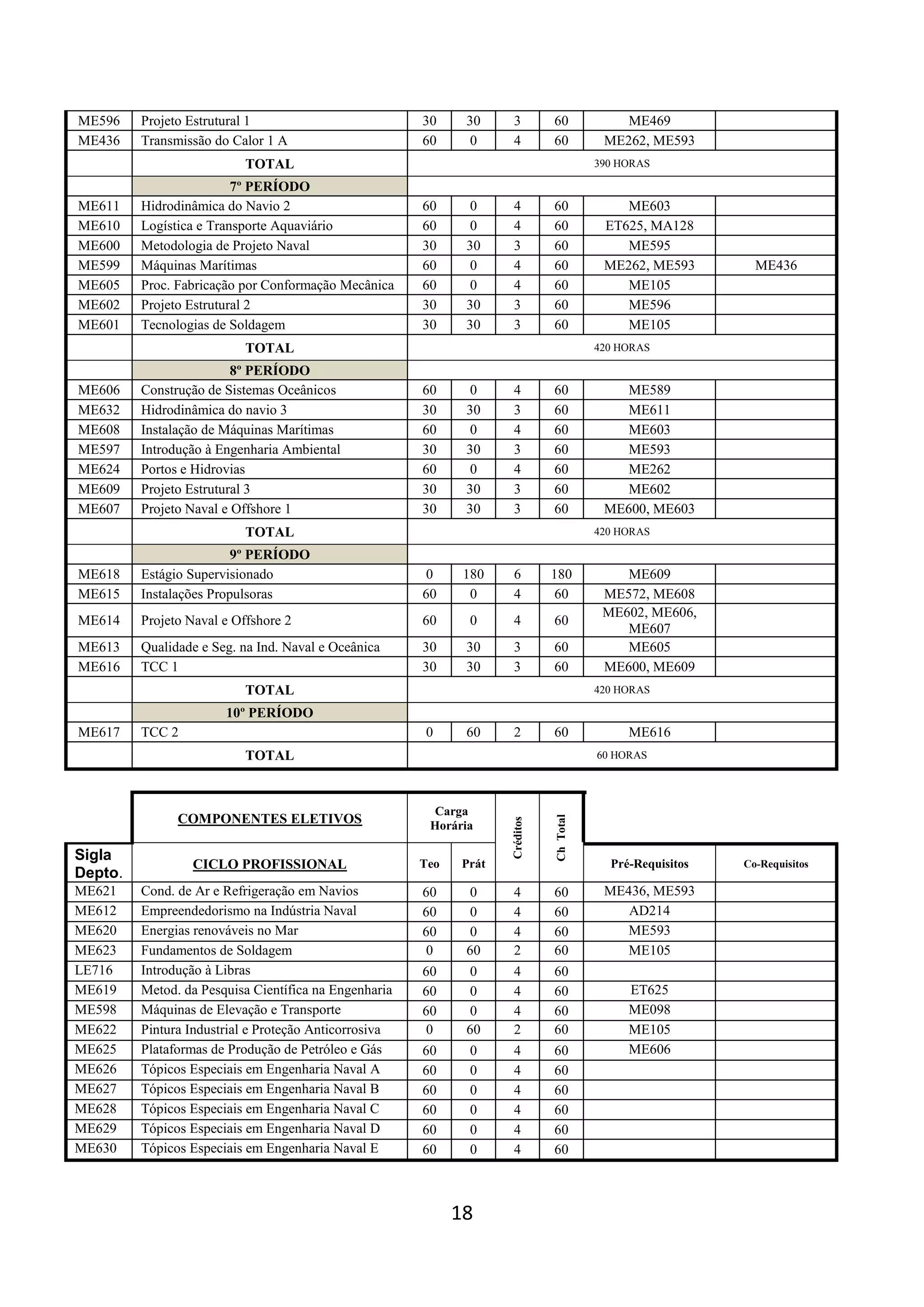 18
ME596 Projeto Estrutural 1 30 30 3 60 ME469
ME436 Transmissão do Calor 1 A 60 0 4 60 ME262, ME593
TOTAL 390 HORAS
7º PERÍODO
ME611 Hidrodinâmica do Navio 2 60 0 4 60 ME603
ME610 Logística e Transporte Aquaviário 60 0 4 60 ET625, MA128
ME600 Metodologia de Projeto Naval 30 30 3 60 ME595
ME599 Máquinas Marítimas 60 0 4 60 ME262, ME593 ME436
ME605 Proc. Fabricação por Conformação Mecânica 60 0 4 60 ME105
ME602 Projeto Estrutural 2 30 30 3 60 ME596
ME601 Tecnologias de Soldagem 30 30 3 60 ME105
TOTAL 420 HORAS
8º PERÍODO
ME606 Construção de Sistemas Oceânicos 60 0 4 60 ME589
ME632 Hidrodinâmica do navio 3 30 30 3 60 ME611
ME608 Instalação de Máquinas Marítimas 60 0 4 60 ME603
ME597 Introdução à Engenharia Ambiental 30 30 3 60 ME593
ME624 Portos e Hidrovias 60 0 4 60 ME262
ME609 Projeto Estrutural 3 30 30 3 60 ME602
ME607 Projeto Naval e Offshore 1 30 30 3 60 ME600, ME603
TOTAL 420 HORAS
9º PERÍODO
ME618 Estágio Supervisionado 0 180 6 180 ME609
ME615 Instalações Propulsoras 60 0 4 60 ME572, ME608
ME614 Projeto Naval e Offshore 2 60 0 4 60
ME602, ME606,
ME607
ME613 Qualidade e Seg. na Ind. Naval e Oceânica 30 30 3 60 ME605
ME616 TCC 1 30 30 3 60 ME600, ME609
TOTAL 420 HORAS
10º PERÍODO
ME617 TCC 2 0 60 2 60 ME616
TOTAL 60 HORAS
COMPONENTES ELETIVOS
Carga
Horária
Créditos
ChTotal
Sigla
Depto.
CICLO PROFISSIONAL Teo Prát Pré-Requisitos Co-Requisitos
ME621 Cond. de Ar e Refrigeração em Navios 60 0 4 60 ME436, ME593
ME612 Empreendedorismo na Indústria Naval 60 0 4 60 AD214
ME620 Energias renováveis no Mar 60 0 4 60 ME593
ME623 Fundamentos de Soldagem 0 60 2 60 ME105
LE716 Introdução à Libras 60 0 4 60
ME619 Metod. da Pesquisa Científica na Engenharia 60 0 4 60 ET625
ME598 Máquinas de Elevação e Transporte 60 0 4 60 ME098
ME622 Pintura Industrial e Proteção Anticorrosiva 0 60 2 60 ME105
ME625 Plataformas de Produção de Petróleo e Gás 60 0 4 60 ME606
ME626 Tópicos Especiais em Engenharia Naval A 60 0 4 60
ME627 Tópicos Especiais em Engenharia Naval B 60 0 4 60
ME628 Tópicos Especiais em Engenharia Naval C 60 0 4 60
ME629 Tópicos Especiais em Engenharia Naval D 60 0 4 60
ME630 Tópicos Especiais em Engenharia Naval E 60 0 4 60
 