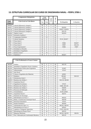 22
13. ESTRUTURA CURRICULAR DO CURSO DE ENGENHARIA NAVAL – PERFIL 3700-1
Componentes Obrigatórias Carga
Horária
Créditos
ChTotal
Sigla
Depto.
Ciclo Geral ou Ciclo Básico
Teo Prát Pré-Requisitos Co-Requisitos
MA026 Calculo Diferencial e Integral 1 60 0 4 60 -
MA027 Calculo Diferencial e Integral 2 60 0 4 60 MA026 -
MA128 Calculo Diferencial e Integral 3 60 0 4 60 MA027, MA036 -
MA129 Calculo Diferencial e Integral 4 60 0 4 60 MA128 -
MA046 Álgebra Linear 1 60 0 4 60 MA036 -
MA036 Geometria Analítica 1 60 0 4 60 - -
IF165 Computação Eletrônica 30 30 3 60 - -
IF215 Cálculo Numérico 60 0 4 60 IF165, MA027 -
FI006 Física Geral 1 60 0 4 60 - -
FI007 Física Geral 2 60 0 4 60 FI006 MA027
FI108 Física Geral 3 60 0 4 60 FI007 MA128
FI021 Física Experimental 1 60 0 4 60 FI006 FI007
EG407 Introdução ao Desenho 60 0 4 60 - -
IN701 Introdução à Engenharia 60 0 4 60 - -
QF001 Química Geral 1 30 30 3 60 - -
ET625 Estatística 1 60 0 4 60 MA027 -
Ciclo Profissional ou Tronco Comum
ME440 Estática 60 0 4 60 MA128
ME588 Introdução à Engenharia Naval e Oceânica 60 0 4 60
ME590 Representação Gráfica para Engenharia 60 0 4 60 EG407
AD214 Administração 60 0 4 60 ET625
ME589 Arte Naval 60 0 4 60
ME105 Ciência e Engenharia dos Materiais 60 0 4 60 QF001
ME572 Dinâmica 60 0 4 60 ME440 MA128
EL246 Eletrotécnica Geral 1 45 15 3 60 FI108
ME098 Mecânica dos Sólidos 1 60 0 4 60 MA128, ME440
ME591 Arquitetura Naval 1 60 0 4 60
EC337 Engenharia Econômica 30 0 2 30 ET625
ME262 Mecânica dos Fluidos 2 45 15 3 60 FI006, MA128
ME469 Mecânica dos Sólidos 2 60 0 4 60 ME098
ME592 Processos de Fabricação 60 0 4 60 ME105
ME593 Termodinâmica 60 0 4 60 FI108, QF001
ME595 Arquitetura Naval 2 30 30 3 60 ME591
CS005 Elementos de Sociologia 30 0 2 30
ME603 Hidrodinâmica do Navio 1 60 0 4 60 ME262
ME594 Planej. e Controle da Construção Naval 60 0 4 60 ME589
ME604 Processos Estocásticos 60 0 4 60 ET625
ME596 Projeto Estrutural 1 30 30 3 60 ME469
ME436 Transmissão do Calor 1 A 60 0 4 60 ME262, ME593
ME611 Hidrodinâmica do Navio 2 60 0 4 60 ME603
ME610 Logística e Transporte Aquaviário 60 0 4 60 ET625, MA128
ME600 Metodologia de Projeto Naval 30 30 3 60 ME595
ME599 Máquinas Marítimas 60 0 4 60 ME262, ME593 ME436
ME605 Proc. Fabricação por Conformação Mecânica 60 0 4 60 ME105
 