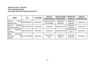 27
Quadro do curso – Docentes
Curso: Engenharia Naval
Vinculação: Diferentes Departamentos/CTG:
NOME CPF TITULAÇÃO
ÁREA DE
CONHECIMENTO
QUALIFICAÇÃO
PROFISSIONAL
REGIME DE
TRABALHO
VÍNCULO
EMPREGATÍCIO
Antonio Nunes
Barbosa Filho
698.838.664-53 Doutorado
Gerenciamento
da Produção
Engenharia
Mecânica
Dedicação
Exclusiva
Estatutário
Bernard Bulhões
Pedreira Genevois
007.517.538-07 Doutorado Geotecnia Engenharia Civil
Dedicação
Exclusiva
Estatutário
Dirac Moutinho
Cordeiro
180.223.404-72 Mestrado Transportes Engenharia Civil
Tempo Parcial
20 h
Estatutário
Maria Antonieta
Cavalcanti de
Oliveira
174.551.034.68 Mestrado
Eletrotécnica
Geral
Engenharia
Elétrica
Dedicação
Exclusiva
Estatutário
 