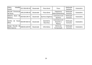 29
Pedro Valadão
Carelli
221.358.428-18 Doutorado Física Geral Física
Dedicação
Exclusiva
Estatutário
Ricardo Emmanuel
de Souza
149.214.994-20 Doutorado Física Geral
Engenharia
Elétrica/Eletrônica
Dedicação
Exclusiva
Estatutário
Roberta Ayres de
Oliveira
033.934.194-71 Doutorado Química Orgânica
Licenciatura em
Química
Dedicação
Exclusiva
Estatutário
Sandra de Souza
Melo
454.997.054-53 Doutorado
Geometria
Descritiva
Licenciatura em
Desenho e
Plástica
Dedicação
Exclusiva
Estatutário
Sérgio Ricardo de
Melo Queiroz
028.031.624-07 Doutorado Informática
Ciência da
Computação
Dedicação
Exclusiva
Estatutário
 