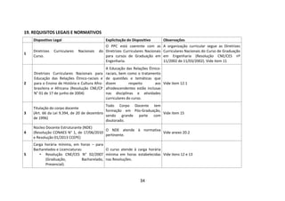 34
19. REQUISITOS LEGAIS E NORMATIVOS
Dispositivo Legal Explicitação do Dispositivo Observações
1
Diretrizes Curriculares Nacionais do
Curso.
O PPC está coerente com as
Diretrizes Curriculares Nacionais
para cursos de Graduação em
Engenharia.
A organização curricular segue as Diretrizes
Curriculares Nacionais do Curso de Graduação
em Engenharia (Resolução CNE/CES nº
11/2002 de 11/03/2002). Vide item 11
2
Diretrizes Curriculares Nacionais para
Educação das Relações Étnico-raciais e
para o Ensino de História e Cultura Afro-
brasileira e Africana (Resolução CNE/CP
N° 01 de 17 de junho de 2004)
A Educação das Relações Étnico-
raciais, bem como o tratamento
de questões e temáticas que
dizem respeito aos
afrodescendentes estão inclusas
nas disciplinas e atividades
curriculares do curso.
Vide item 12.1
3
Titulação do corpo docente
(Art. 66 da Lei 9.394, de 20 de dezembro
de 1996)
Todo Corpo Docente tem
formação em Pós-Graduação,
sendo grande parte com
doutorado.
Vide item 15
4
Núcleo Docente Estruturante (NDE)
(Resolução CONAES N° 1, de 17/06/2010
e Resolução 01/2013 CCEPE)
O NDE atende à normativa
pertinente.
Vide anexo 20.2
5
Carga horária mínima, em horas – para
Bacharelados e Licenciaturas:
• Resolução CNE/CES N° 02/2007
(Graduação, Bacharelado,
Presencial).
O curso atende à carga horária
mínima em horas estabelecidas
nas Resoluções.
Vide itens 12 e 13
 