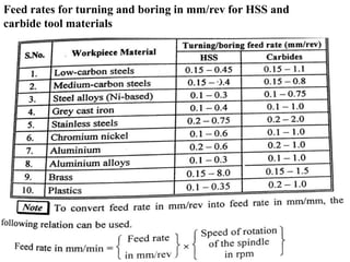 Feed rates for turning and boring in mm/rev for HSS and
carbide tool materials
 