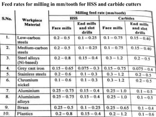 Feed rates for milling in mm/tooth for HSS and carbide cutters
 