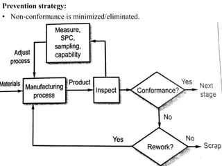 Prevention strategy:
• Non-conformance is minimized/eliminated.
 