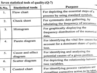 Seven statistical tools of quality:(Q-7)
 