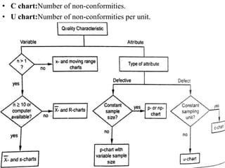 • C chart:Number of non-conformities.
• U chart:Number of non-conformities per unit.
 