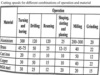 Cutting speeds for different combinations of operation and material
 