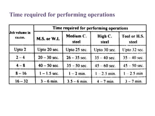 Time required for performing operations
 