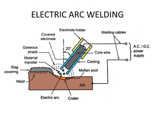 ELECTRIC ARC WELDING
 