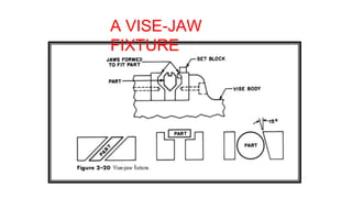 A VISE-JAW
FIXTURE
 