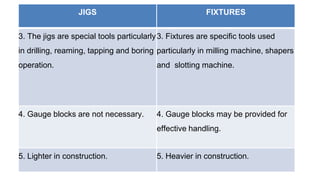 JIGS FIXTURES
3. The jigs are special tools particularly
in drilling, reaming, tapping and boring
operation.
3. Fixtures are specific tools used
particularly in milling machine, shapers
and slotting machine.
4. Gauge blocks are not necessary. 4. Gauge blocks may be provided for
effective handling.
5. Lighter in construction. 5. Heavier in construction.
 