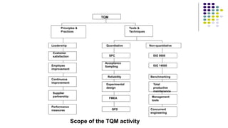Scope of the TQM activity
TQM
Principles &
Practices
Leadership
Customer
satisfaction
Employee
improvement
Continuous
improvement
Supplier
partnership
Performance
measures
Tools &
Techniques
Quantitative Non-quantitative
SPC ISO 9000
ISO 14000
Acceptance
Sampling
Reliability Benchmarking
Experimental
design
FMEA
QFD
Total
productive
maintenance
Management
tools
Concurrent
engineering
 
