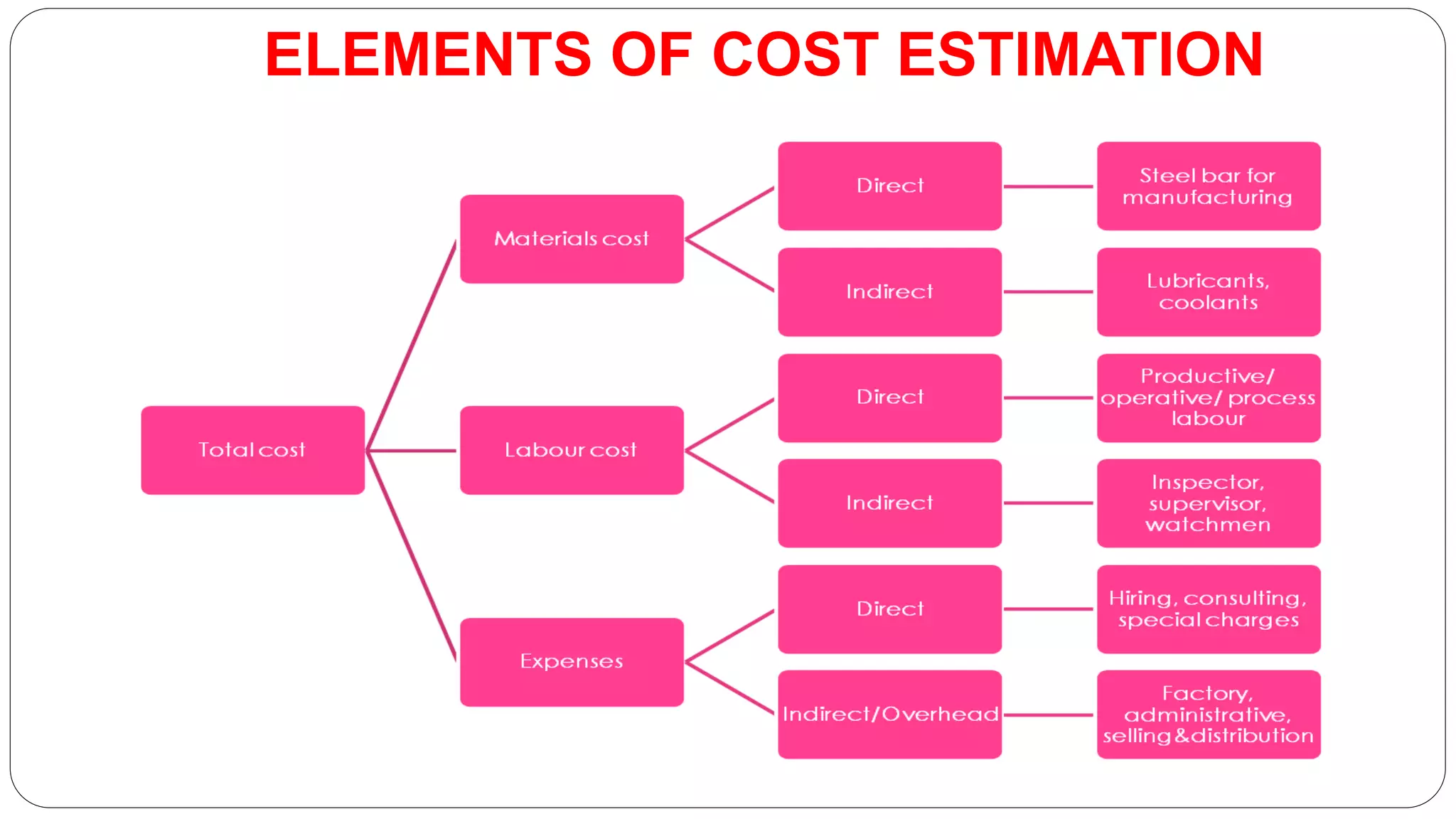 ELEMENTS OF COST ESTIMATION
 