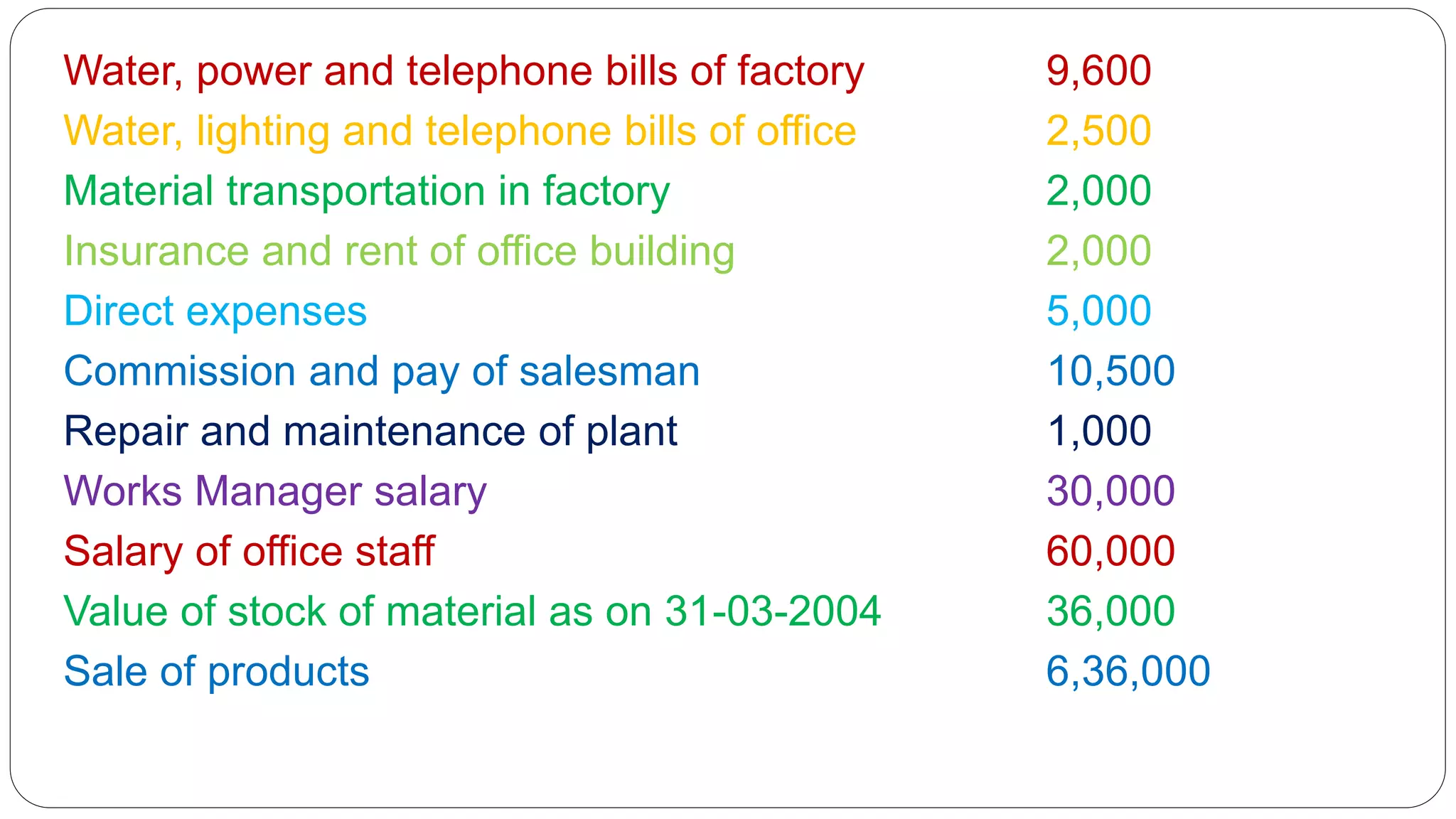 Water, power and telephone bills of factory 9,600
Water, lighting and telephone bills of office 2,500
Material transportation in factory 2,000
Insurance and rent of office building 2,000
Direct expenses 5,000
Commission and pay of salesman 10,500
Repair and maintenance of plant 1,000
Works Manager salary 30,000
Salary of office staff 60,000
Value of stock of material as on 31-03-2004 36,000
Sale of products 6,36,000
 