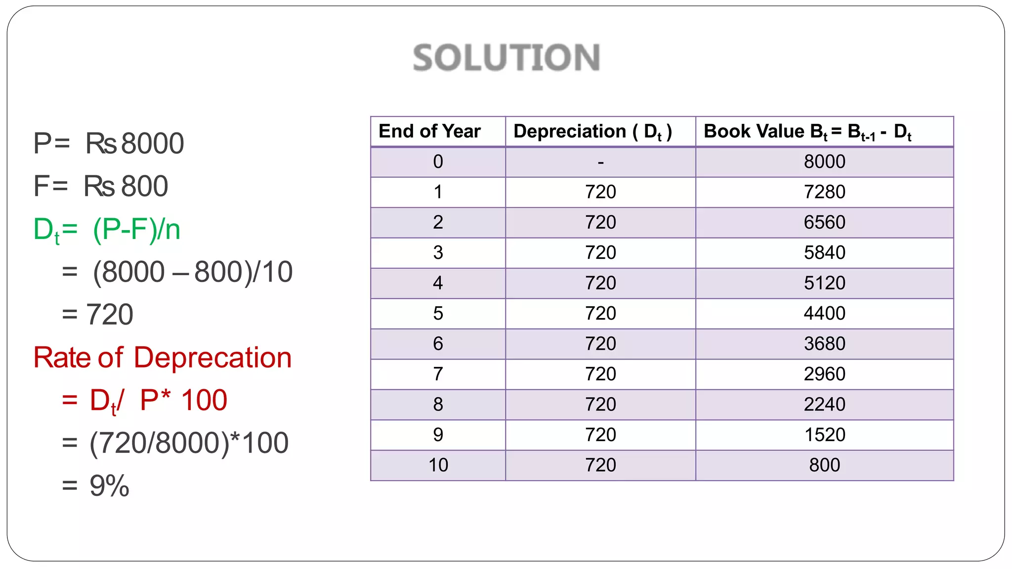 P= Rs8000
F= Rs 800
Dt= (P-F)/n
= (8000 – 800)/10
= 720
Rate of Deprecation
= Dt/ P* 100
= (720/8000)*100
= 9%
End of Year Depreciation ( Dt ) Book Value Bt = Bt-1 - Dt
0 - 8000
1 720 7280
2 720 6560
3 720 5840
4 720 5120
5 720 4400
6 720 3680
7 720 2960
8 720 2240
9 720 1520
10 720 800
 