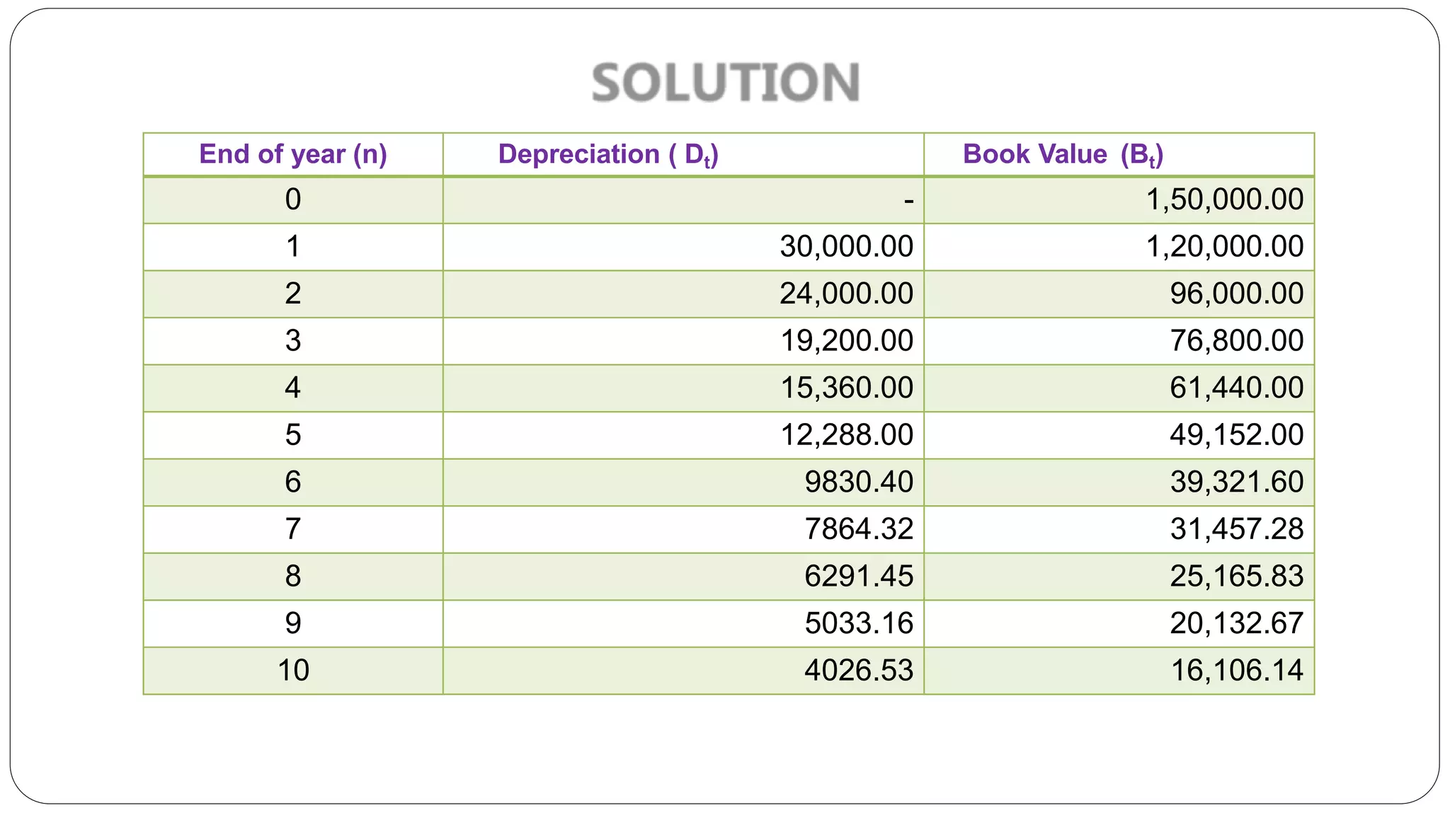 End of year (n) Depreciation ( Dt) Book Value (Bt)
0 - 1,50,000.00
1 30,000.00 1,20,000.00
2 24,000.00 96,000.00
3 19,200.00 76,800.00
4 15,360.00 61,440.00
5 12,288.00 49,152.00
6 9830.40 39,321.60
7 7864.32 31,457.28
8 6291.45 25,165.83
9 5033.16 20,132.67
10 4026.53 16,106.14
 