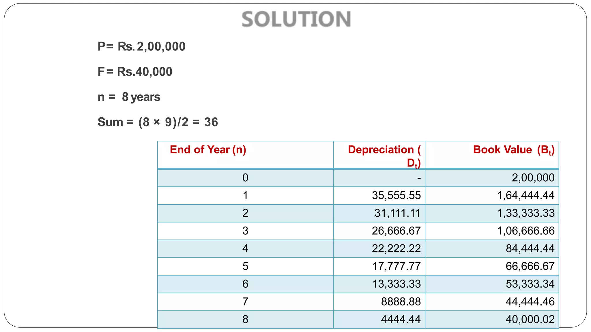 P= Rs.2,00,000
F= Rs.40,000
n = 8 years
Sum = (8 × 9)/2 = 36
End of Year (n) Depreciation (
Dt)
Book Value (Bt)
0 - 2,00,000
1 35,555.55 1,64,444.44
2 31,111.11 1,33,333.33
3 26,666.67 1,06,666.66
4 22,222.22 84,444.44
5 17,777.77 66,666.67
6 13,333.33 53,333.34
7 8888.88 44,444.46
8 4444.44 40,000.02
 