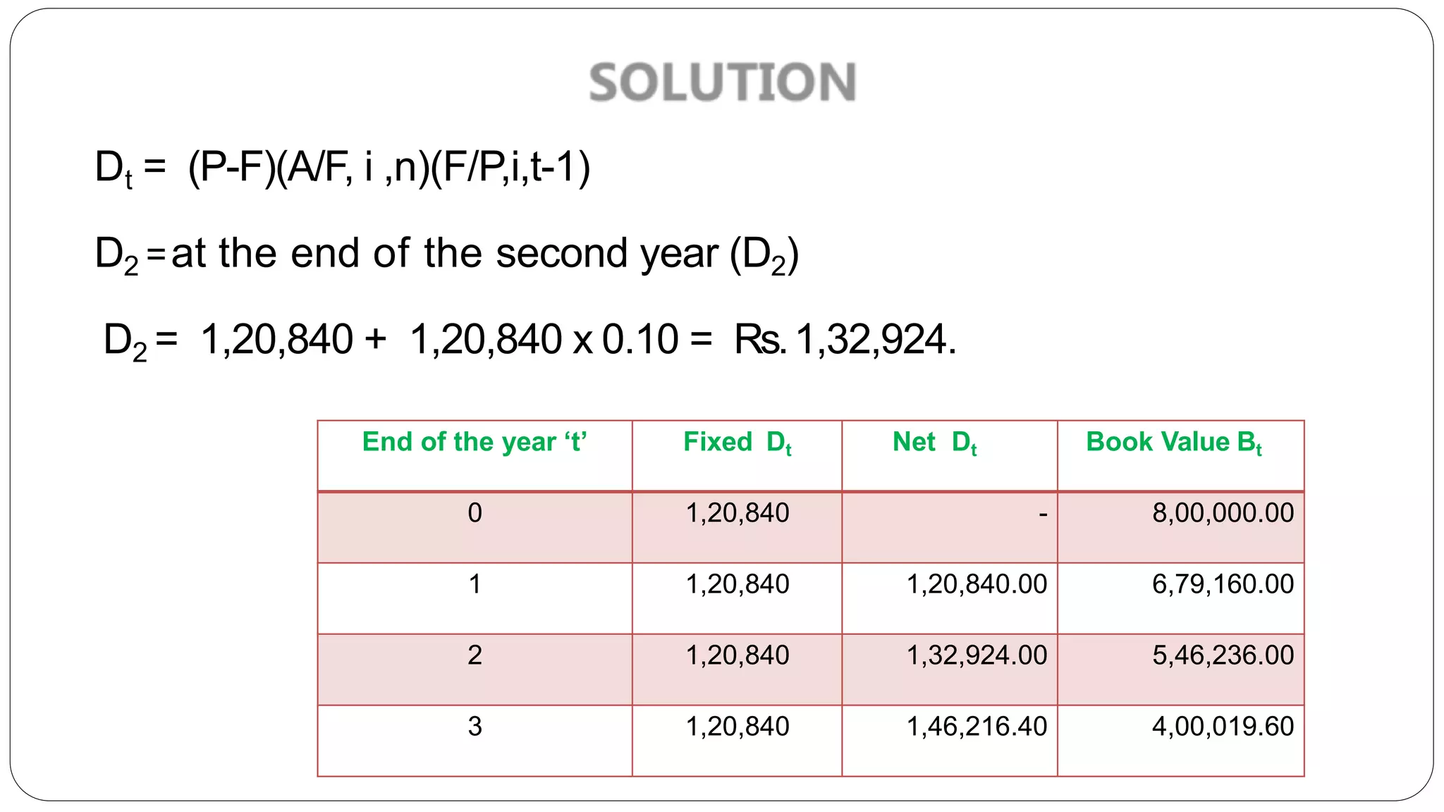 Dt = (P-F)(A/F, i ,n)(F/P,i,t-1)
D2 =at the end of the second year (D2)
D2 = 1,20,840 + 1,20,840 x 0.10 = Rs.1,32,924.
End of the year ‘t’ Fixed Dt Net Dt Book Value Bt
0 1,20,840 - 8,00,000.00
1 1,20,840 1,20,840.00 6,79,160.00
2 1,20,840 1,32,924.00 5,46,236.00
3 1,20,840 1,46,216.40 4,00,019.60
 