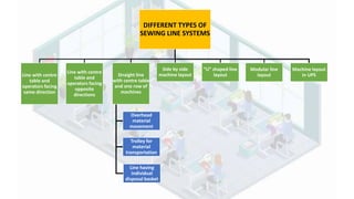 DIFFERENT TYPES OF
SEWING LINE SYSTEMS
Line with centre
table and
operators facing
same direction
Line with centre
table and
operators facing
opposite
directions
Side by side
machine layout
“U” shaped line
layoutStraight line
with centre table
and one row of
machines
Overhead
material
movement
Trolley for
material
transportation
Line having
individual
disposal basket
Modular line
layout
Machine layout
in UPS
 