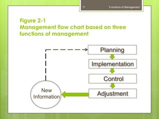 11        Functions of Management




Figure 2-1
Management flow chart based on three
functions of management

                            Planning

                          Implementation

                             Control
        New
    Information
                           Adjustment
 