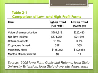 4           farm management chapter 2




   Table 2-1
   Comparison of Low- and High-Profit Farms
Item Iowa
   in                  Highest Third  Lowest Third
                             (Average)            (Average)

Value of farm production     $584,618             $220,433
Net farm income              $171,054              $24,519
Return on assets                 13.9%                0.7%
Crop acres farmed                 537                  365
Machinery value              $148,212              $102,565
Months of labor utilized          18                    11


Source: 2005 Iowa Farm Costs and Returns, Iowa State
University Extension, Iowa State University, Ames, Iowa
 