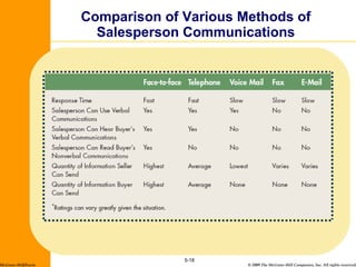 Comparison of Various Methods of Salesperson Communications 5- McGraw-Hill/Irwin 