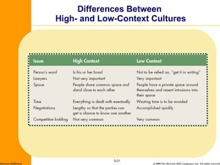 Differences Between  High- and Low-Context Cultures 5- McGraw-Hill/Irwin 