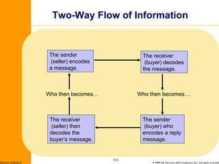 Two-Way Flow of Information 5- McGraw-Hill/Irwin The sender (seller) encodes  a message. The receiver (buyer) decodes  the message. The sender (buyer) who encodes a reply message. The receiver (seller) then  decodes the  buyer’s message. Who then becomes… Who then becomes… 