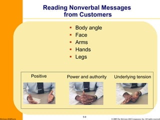 Reading Nonverbal Messages  from Customers Body angle Face Arms Hands Legs 5- McGraw-Hill/Irwin Positive Power and authority Underlying tension 