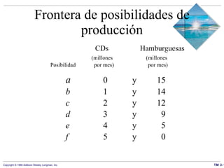 Frontera de posibilidades de producción a 0   y 15 b 1   y 14 c 2   y 12  d 3   y   9 e 4   y   5 f 5   y   0 CDs   Hamburguesas   (millones    (millones  Posibilidad  por mes)  por mes) 