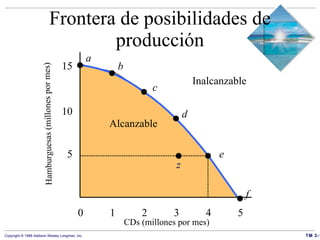 Frontera de posibilidades de producción Hamburguesas (millones por mes) Inalcanzable CDs (millones por mes) 0 1 2 3 4 5 5 10 15 Alcanzable z a b d c f e 