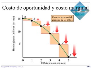 Costo de oportunidad y costo marginal CDs (millones por mes) 0 1 2 3 4 5 10 15 0 1 2 3 4 5 5 Hamburguesas (millones por mes) Costo de oportunidad creciente de los CDs... a b c d e f 