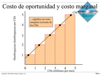 Costo de oportunidad y costo marginal CDs (millones por mes) 0 1 2 3 4 5 Hamburguesas (hamburguesas por CD) 1 2 3 4 5 … significa un costo marginal creciente de los CDs. CM 