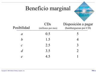 Beneficio marginal a 0.5 5 b 1.5 4 c 2.5 3 d 3.5 2 e 4.5 1   CDs  Disposición a pagar Posibilidad   (millones por mes)   (hamburguesas por CD) 
