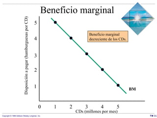 Beneficio marginal CDs (millones por mes) 0 1 2 3 4 5 Disposición a pagar (hamburguesas por CD) 1 2 3 4 5 BM Beneficio marginal decreciente de los CDs. 
