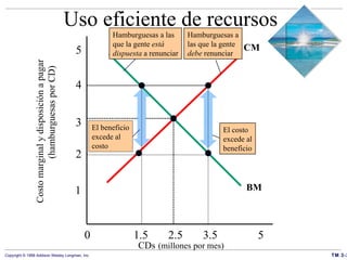 Uso eficiente de recursos CM Costo marginal y disposición a pagar   (hamburguesas por CD) CDs   (millones por mes) 0   1.5   2.5  3.5 5 1 2 3 4 5 BM Hamburguesas a las que la gente  está dispuesta  a renunciar Hamburguesas a las que la gente debe  renunciar El costo excede al beneficio El beneficio excede al costo 