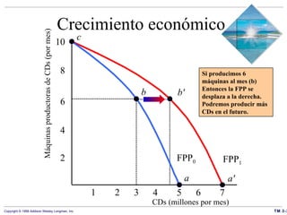 Crecimiento económico Máquinas productoras de CDs (por mes) c 1 2 3 4  5  6  7 2 4 6 10 8 b a FPP 0 Si producimos 6 máquinas al mes (b) Entonces la FPP se desplaza a la derecha. Podremos producir más CDs en el futuro. CDs (millones por mes) FPP 1 b' a' 