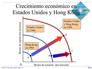 Crecimiento económico en Estados Unidos y Hong Kong Bienes de consumo  (por persona) Bienes de capital (por persona) 0 a a b Hong Kong en 1960 Estados Unidos y Hong Kong en 1998 Estados Unidos en 1960 c 
