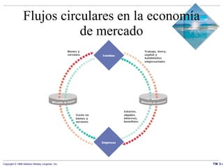 Flujos circulares en la economía de mercado 