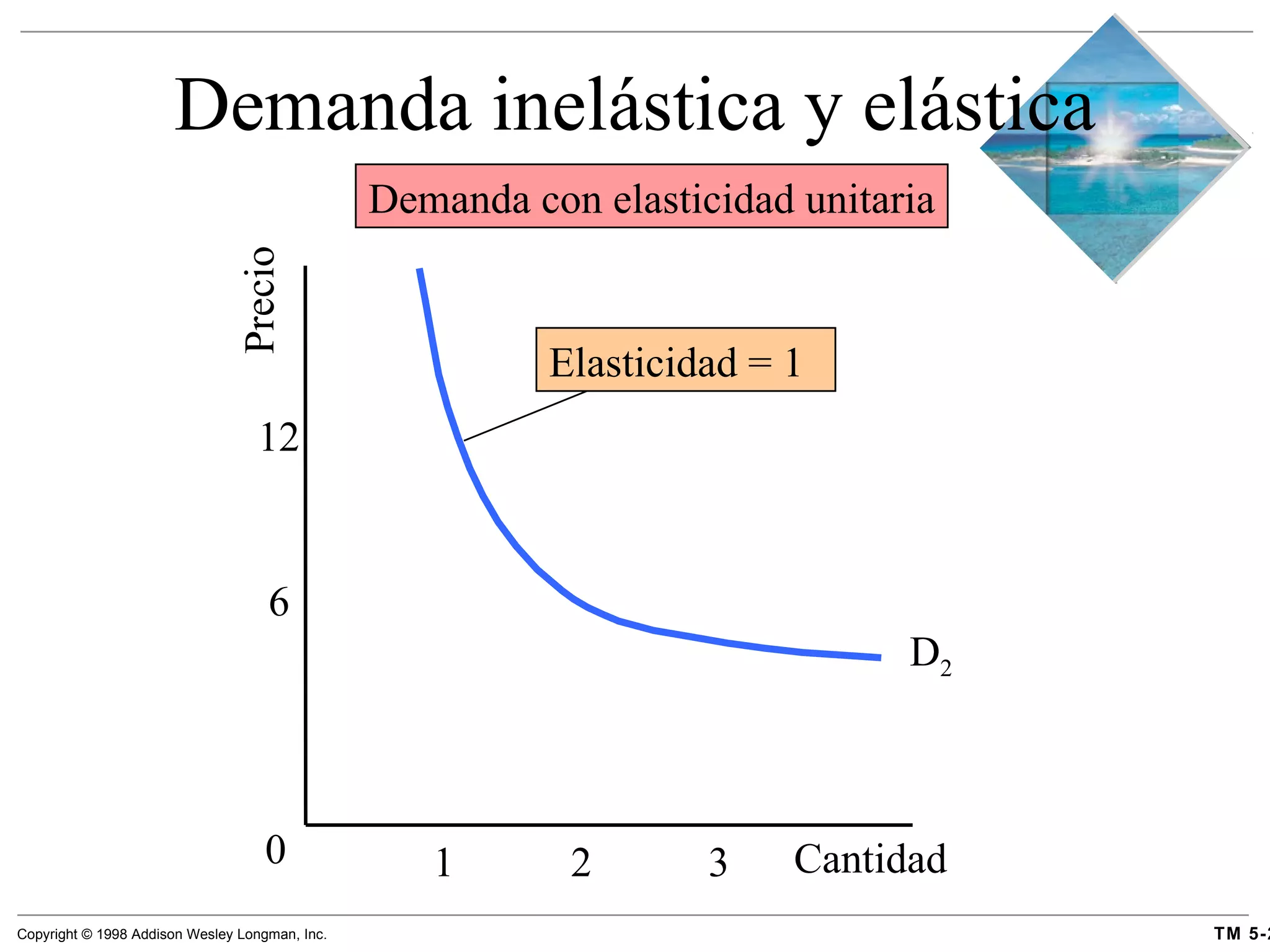 Demanda inelástica y elástica 6 12 Precio Cantidad D 2 1  2  3 Demanda con elasticidad unitaria 0 Elasticidad = 1  